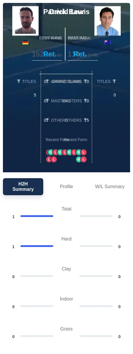 Lewis Baur H2h Summary Stats
