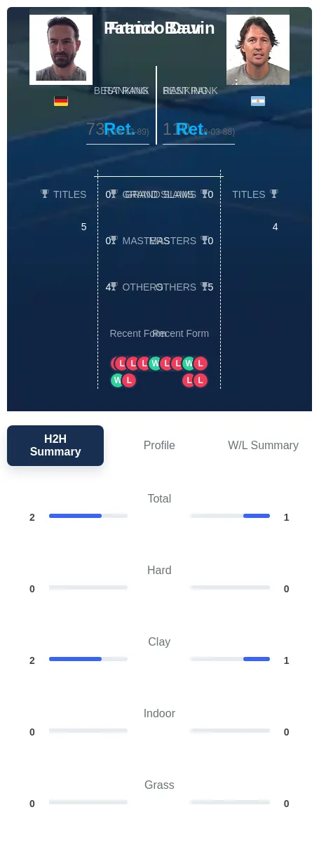 Baur Davin H2h Summary Stats