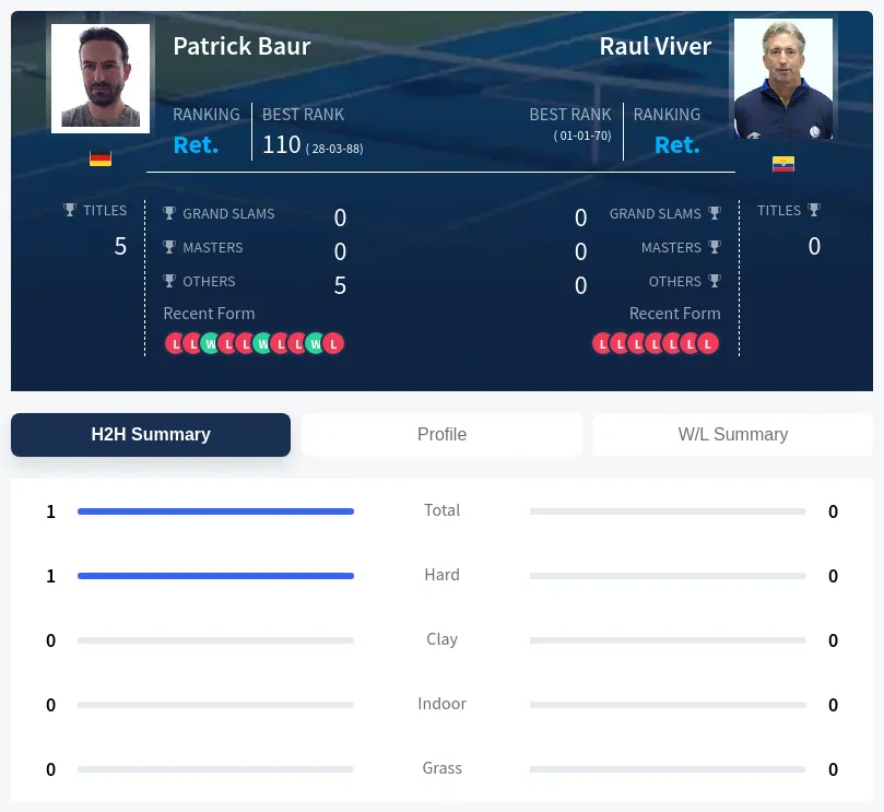 Viver Baur H2h Summary Stats
