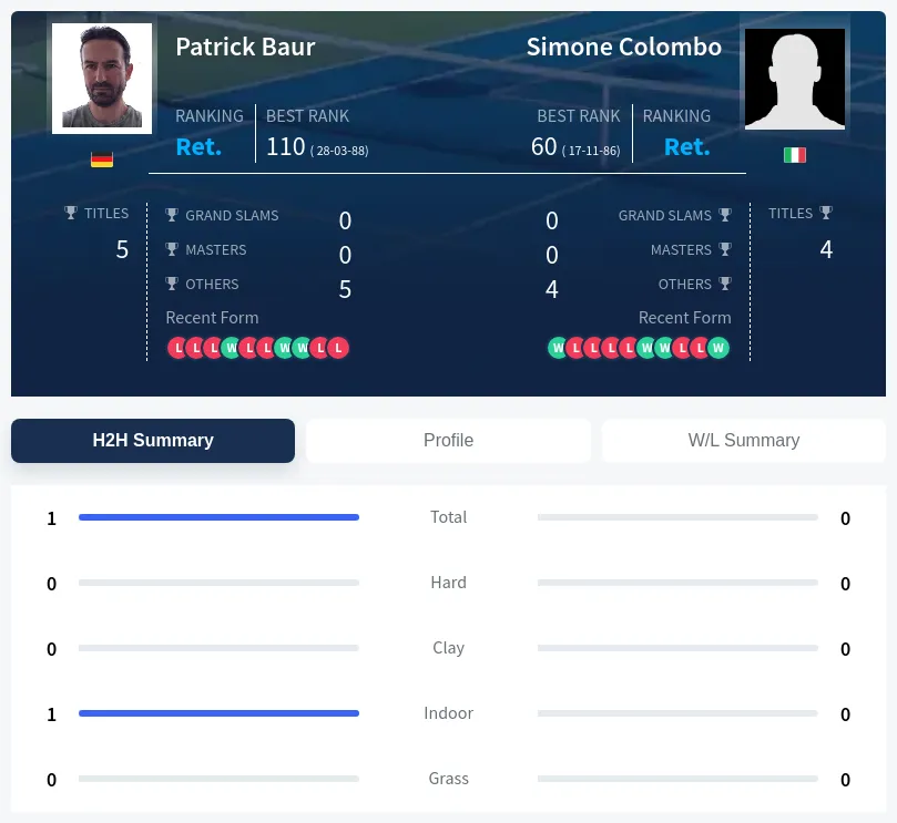 Baur Colombo H2h Summary Stats