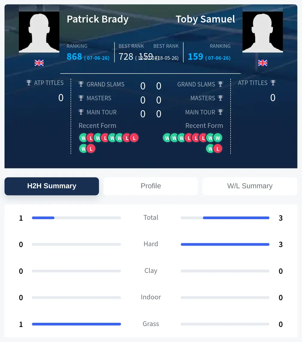 Brady Samuel H2h Summary Stats