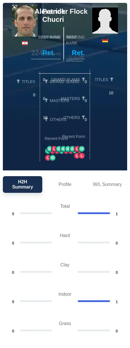Chucri Flock H2h Summary Stats