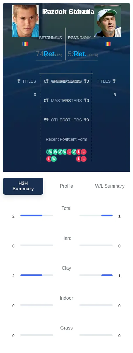 Ciorcila Sabau H2h Summary Stats