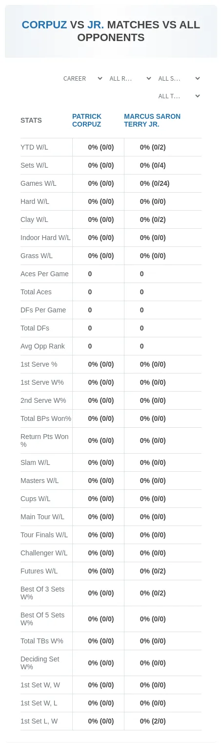 Patrick Corpuz Marcus Saron Terry Jr. Prediction Stats