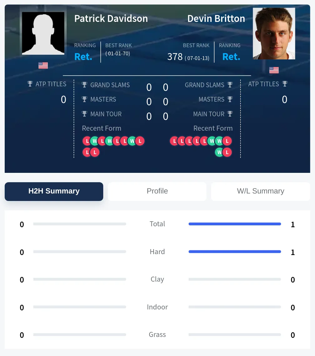 Davidson Britton H2h Summary Stats