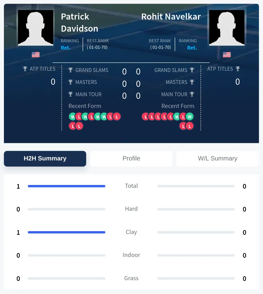 Navelkar Davidson H2h Summary Stats
