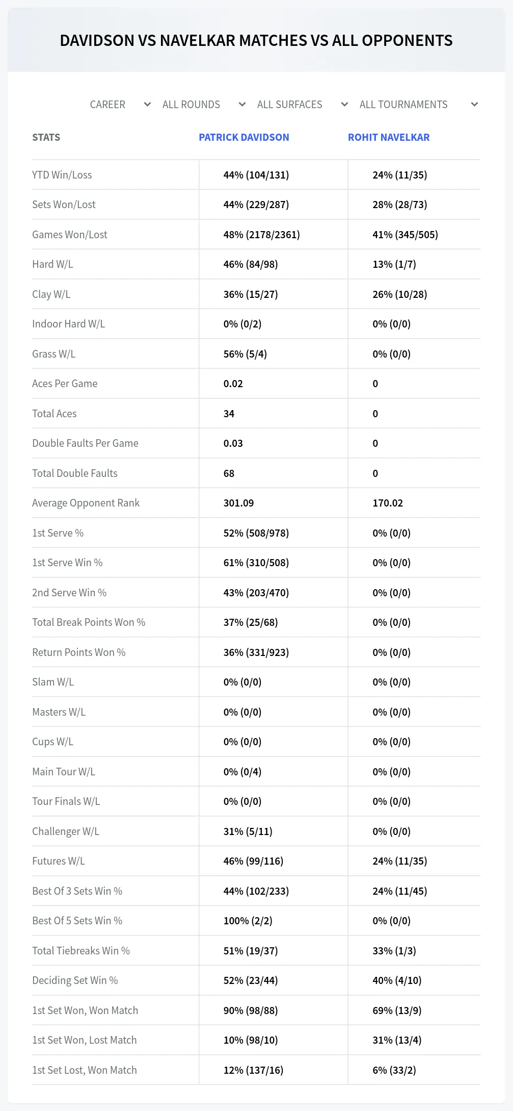 Rohit Navelkar Patrick Davidson Prediction Stats