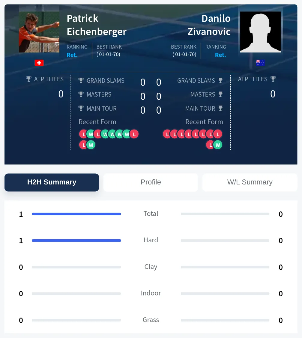 Eichenberger Zivanovic H2h Summary Stats