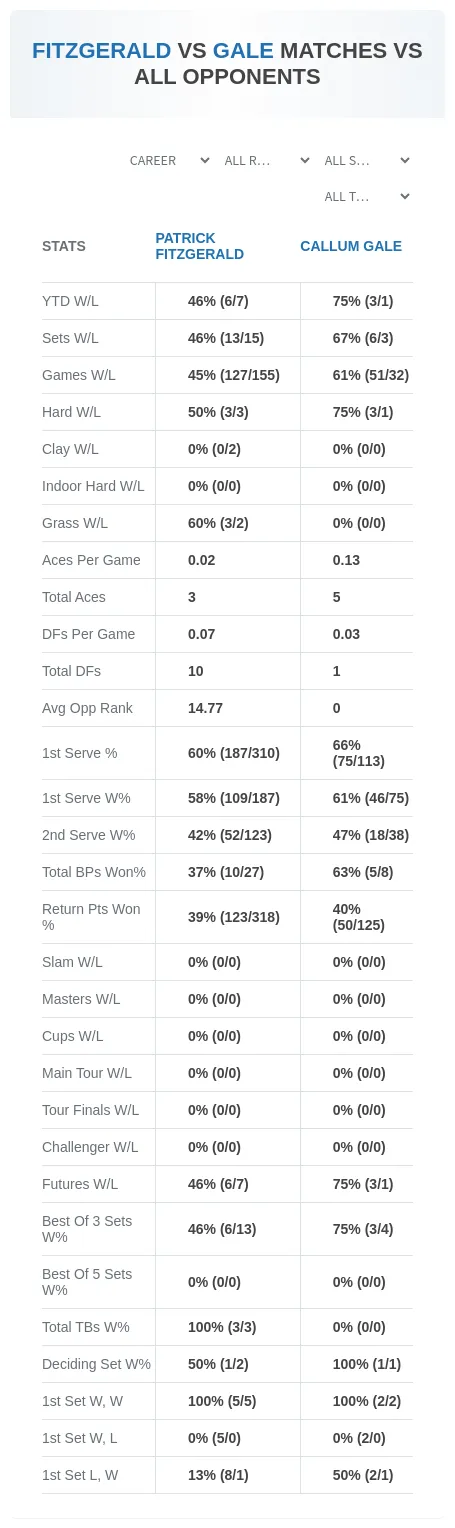 Callum Gale Patrick Fitzgerald Prediction Stats
