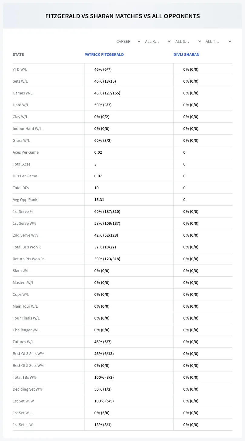 Divij Sharan Patrick Fitzgerald Prediction Stats