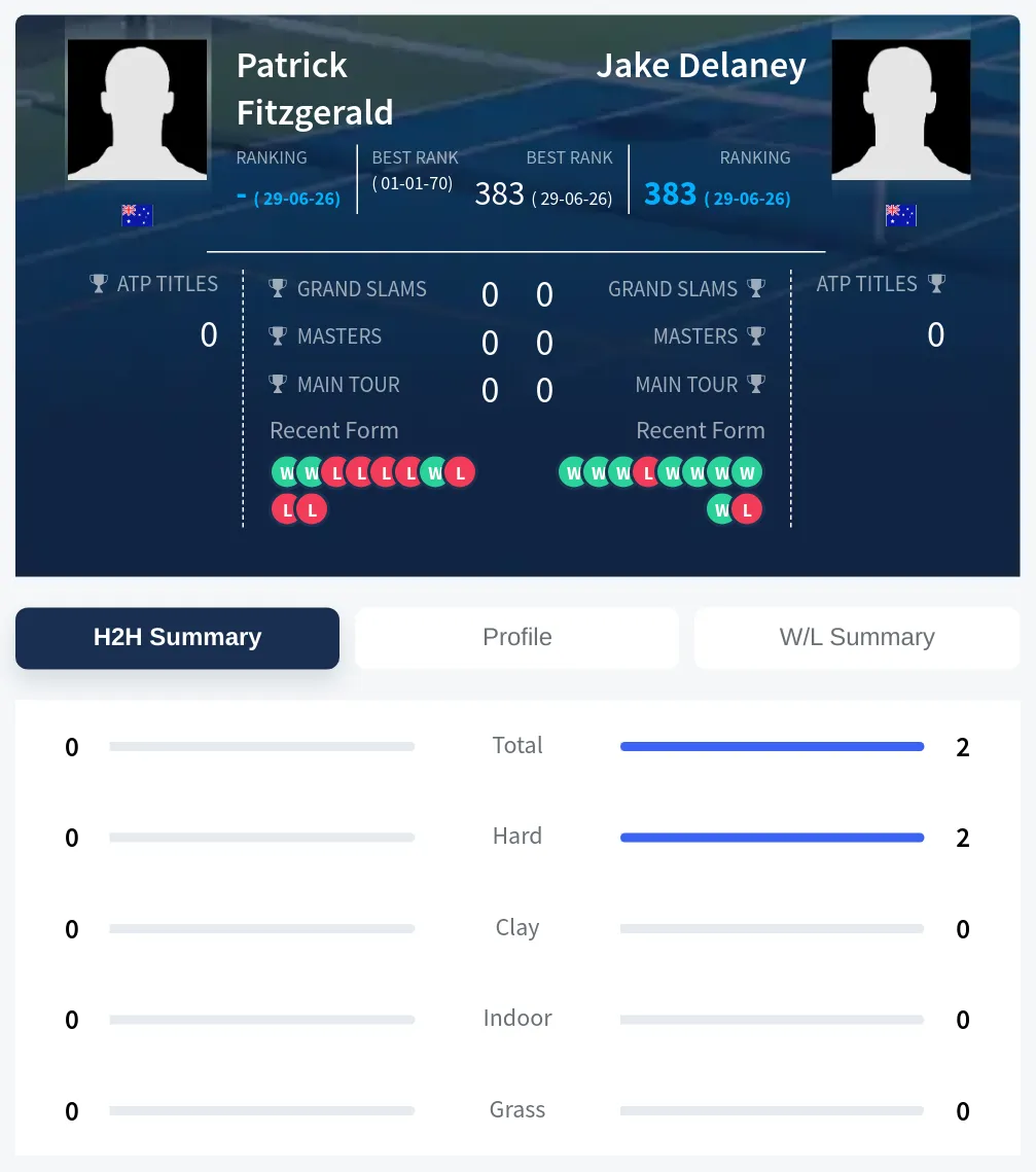 Delaney Fitzgerald H2h Summary Stats