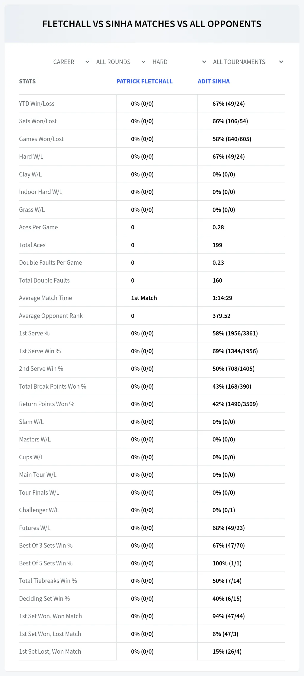 Patrick Fletchall Adit Sinha Prediction Stats