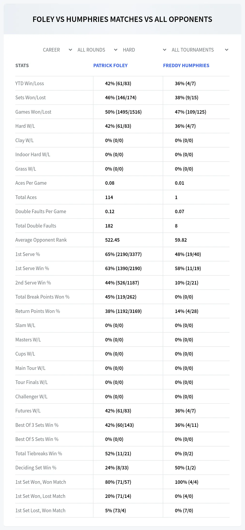 Patrick Foley Freddy Humphries Prediction Stats