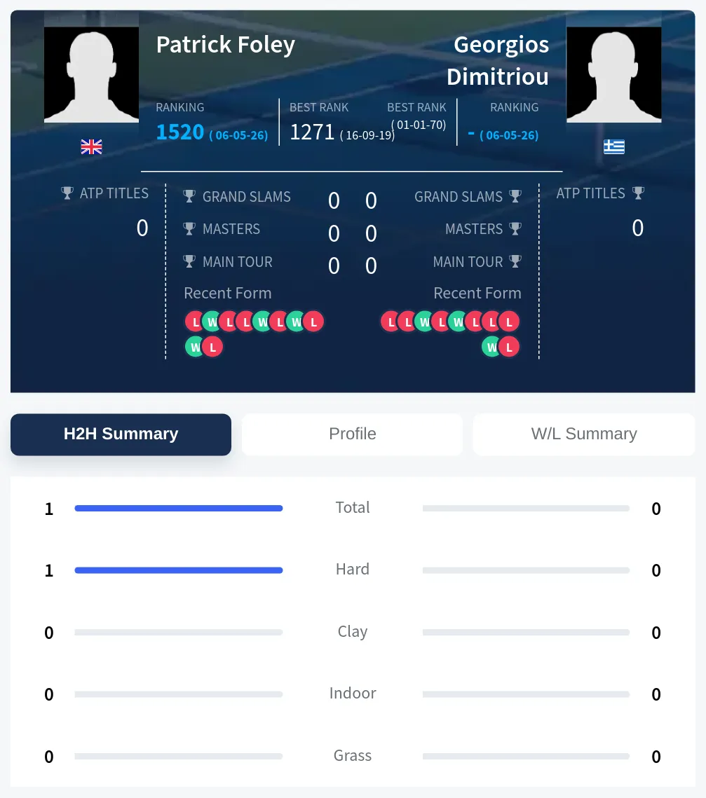 Dimitriou Foley H2h Summary Stats