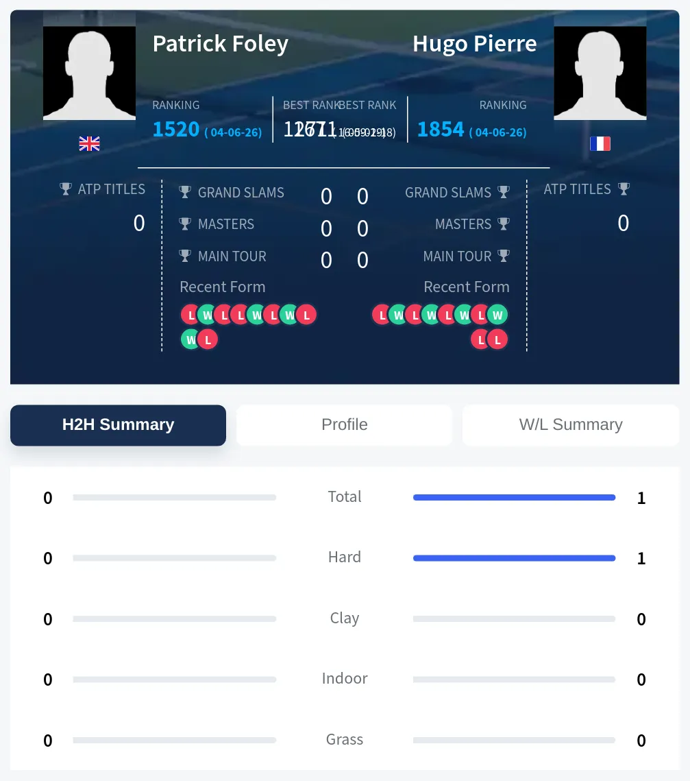 Pierre Foley H2h Summary Stats