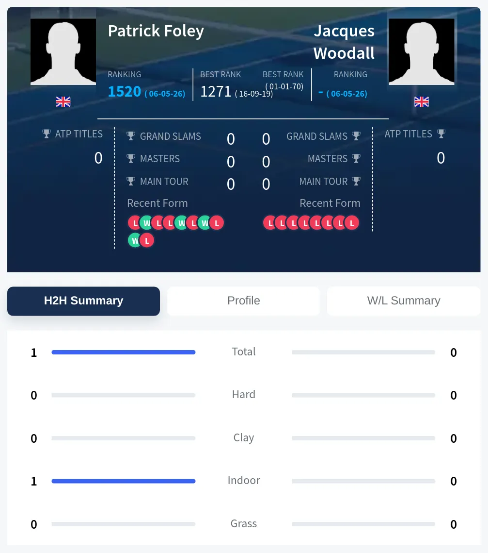 Woodall Foley H2h Summary Stats