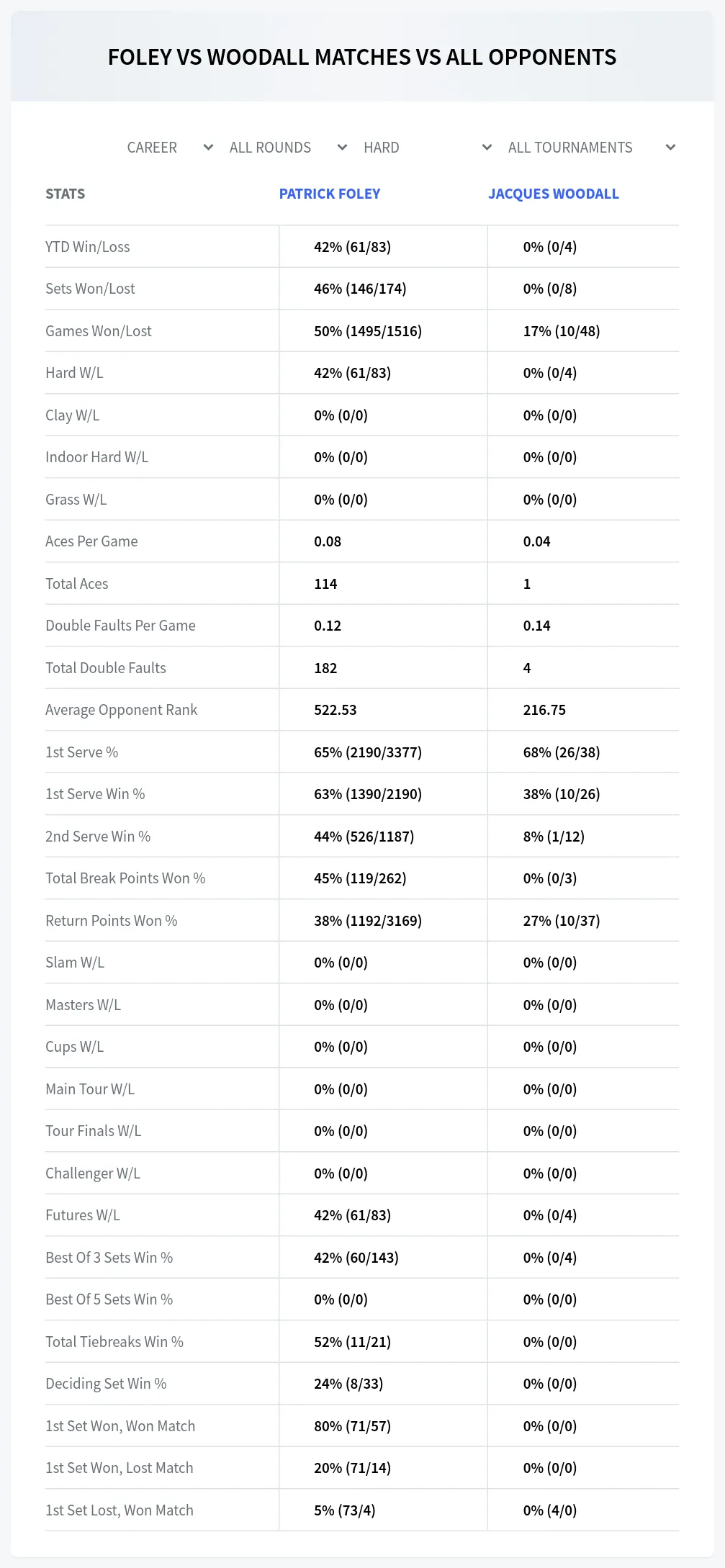 Jacques Woodall Patrick Foley Prediction Stats