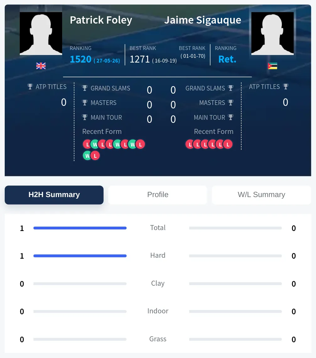 Foley Sigauque H2h Summary Stats