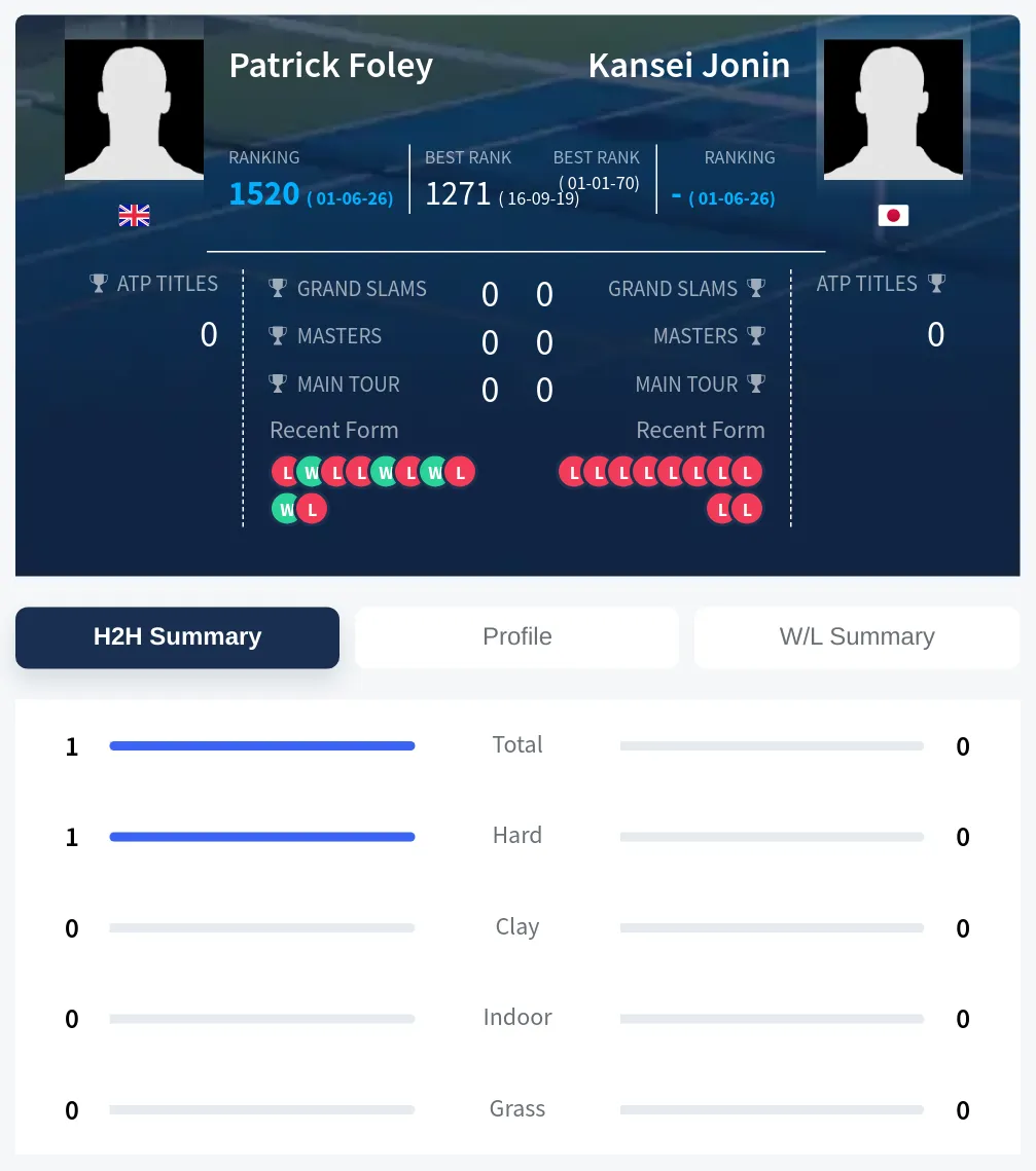Jonin Foley H2h Summary Stats