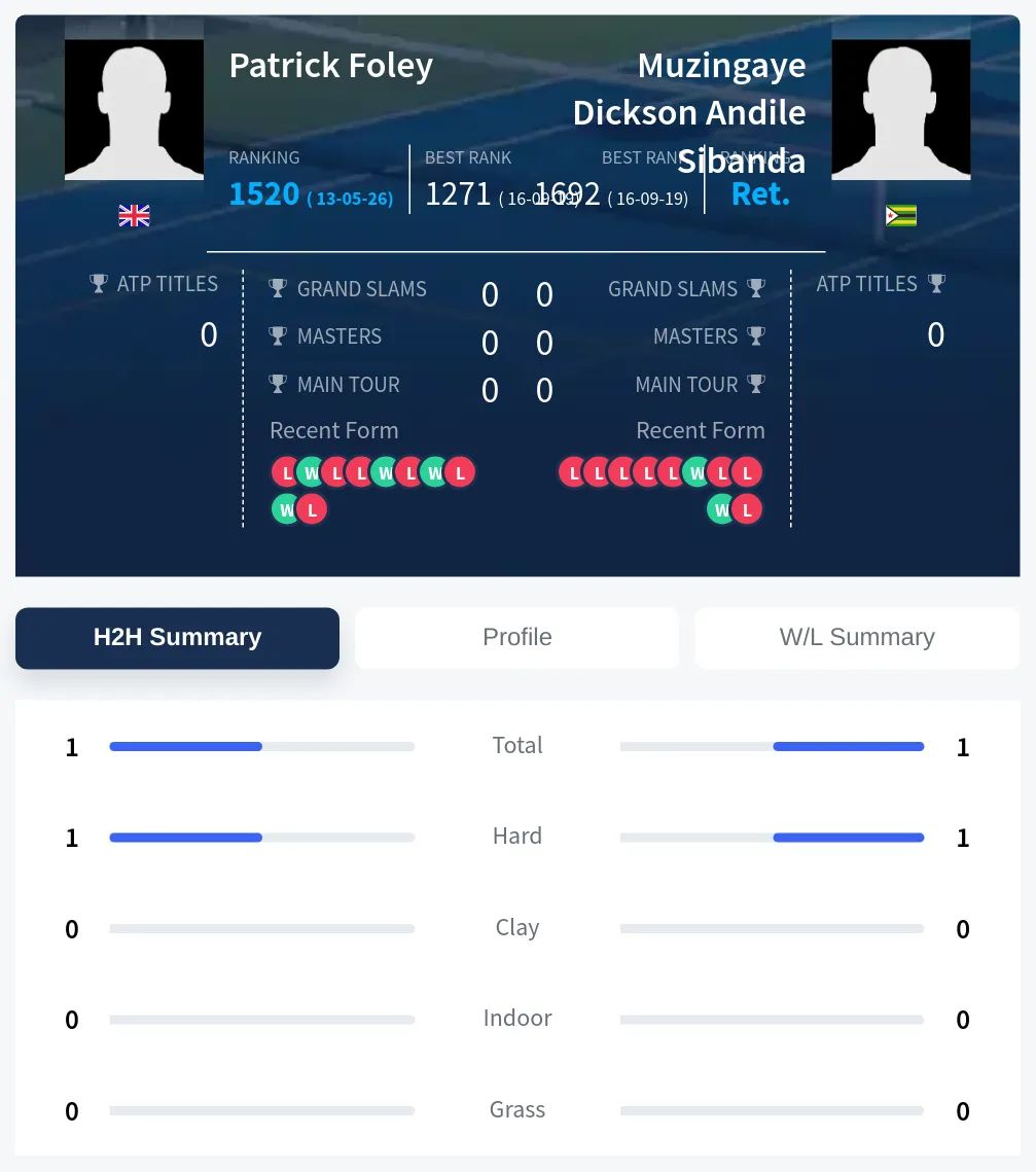 Sibanda Foley H2h Summary Stats