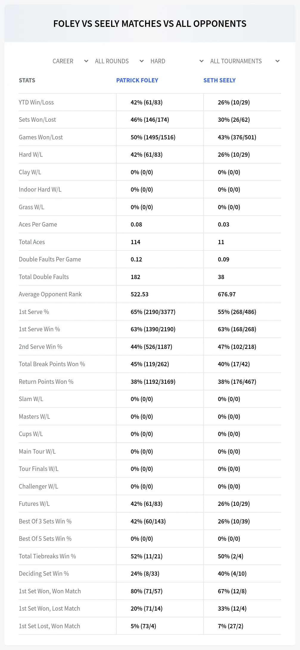 Seth Seely Patrick Foley Prediction Stats