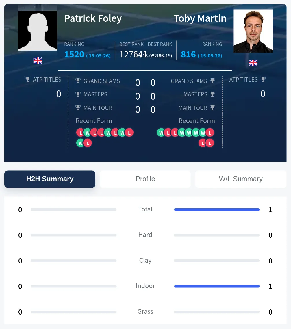 Foley Martin H2h Summary Stats