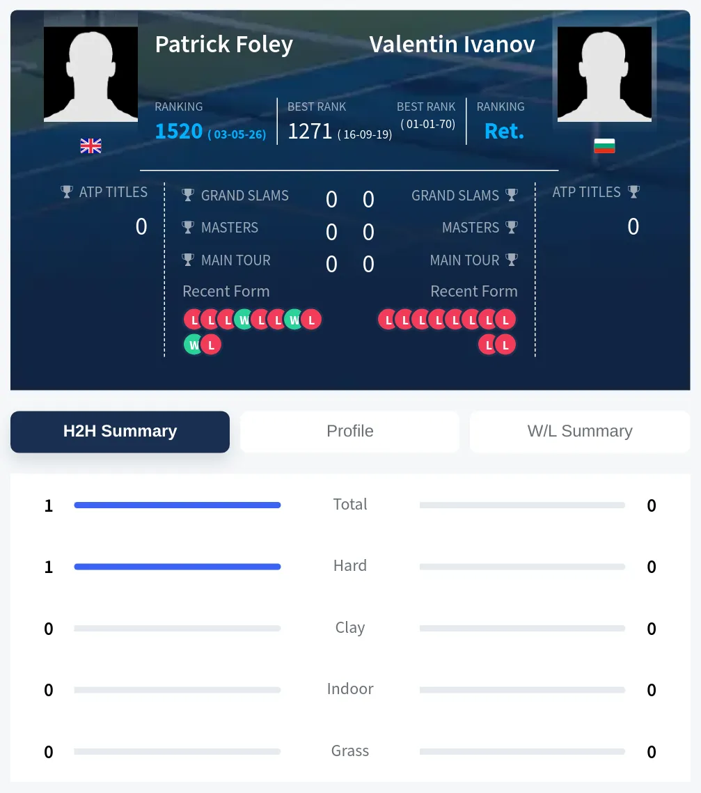 Foley Ivanov H2h Summary Stats