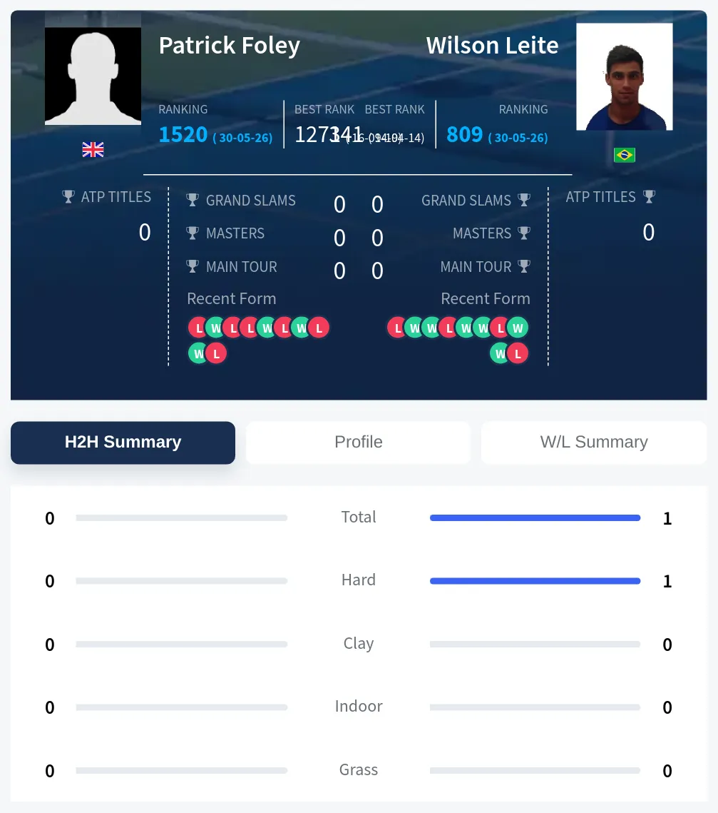 Foley Leite H2h Summary Stats