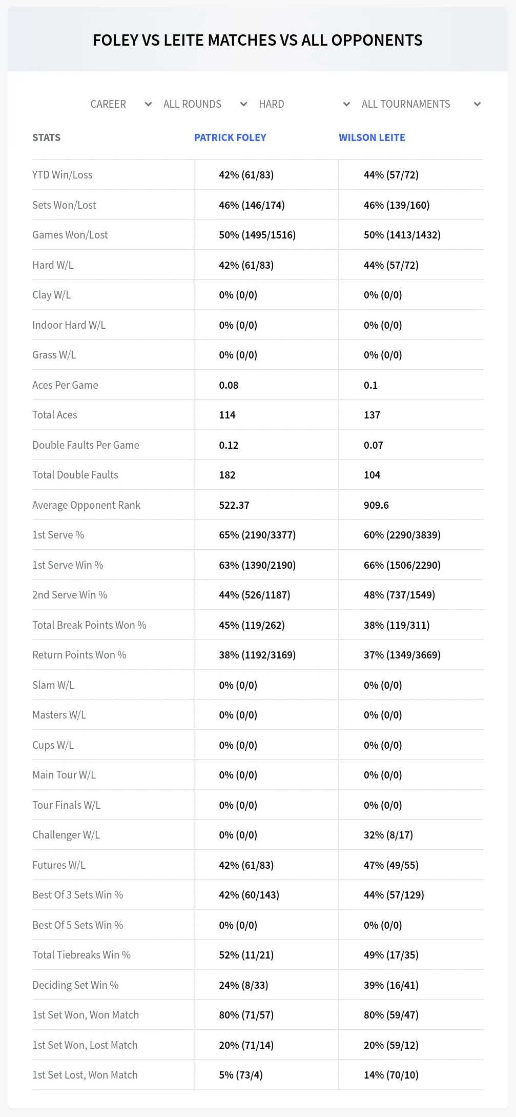 Patrick Foley Wilson Leite Prediction Stats