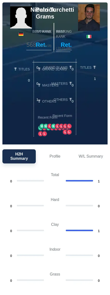 Grams Turchetti H2h Summary Stats