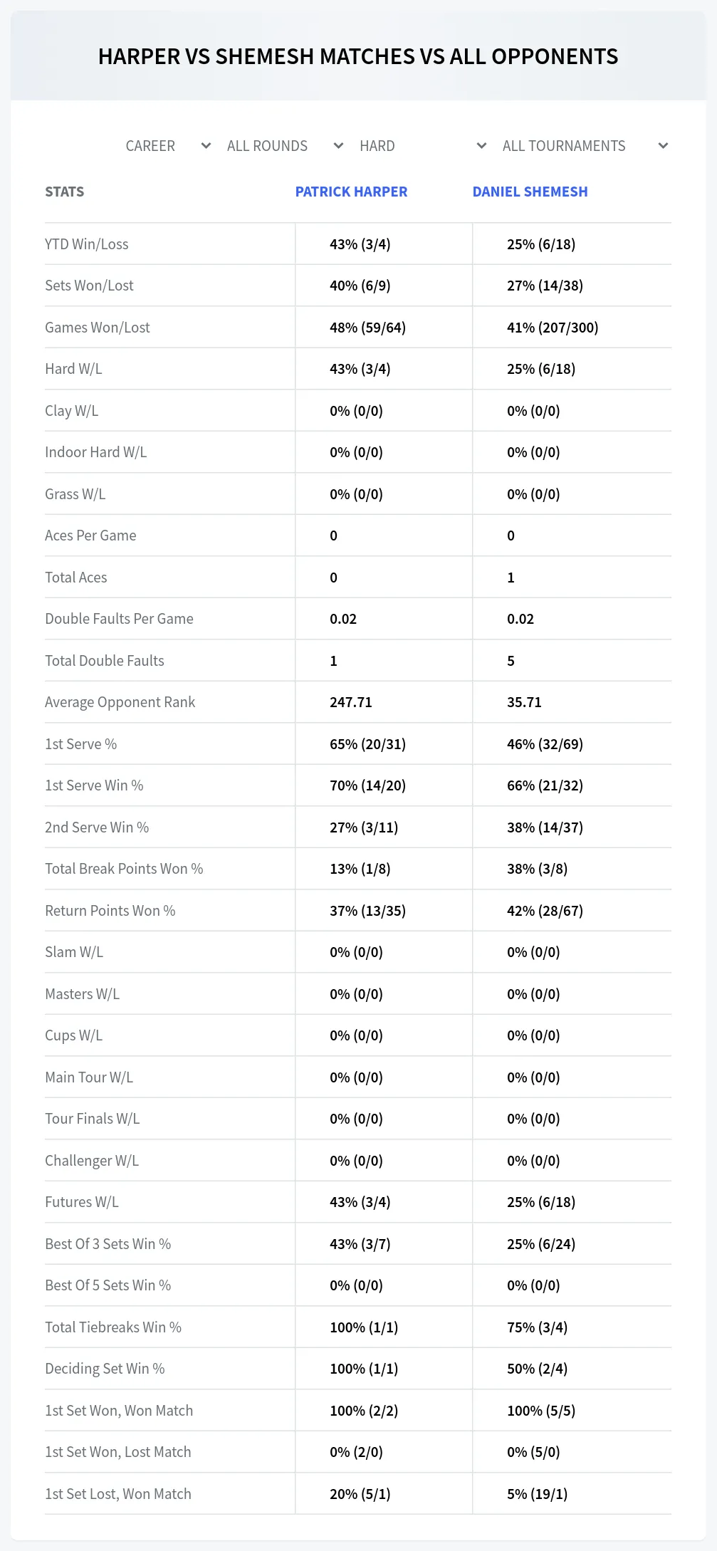 Patrick Harper Daniel Shemesh Prediction Stats