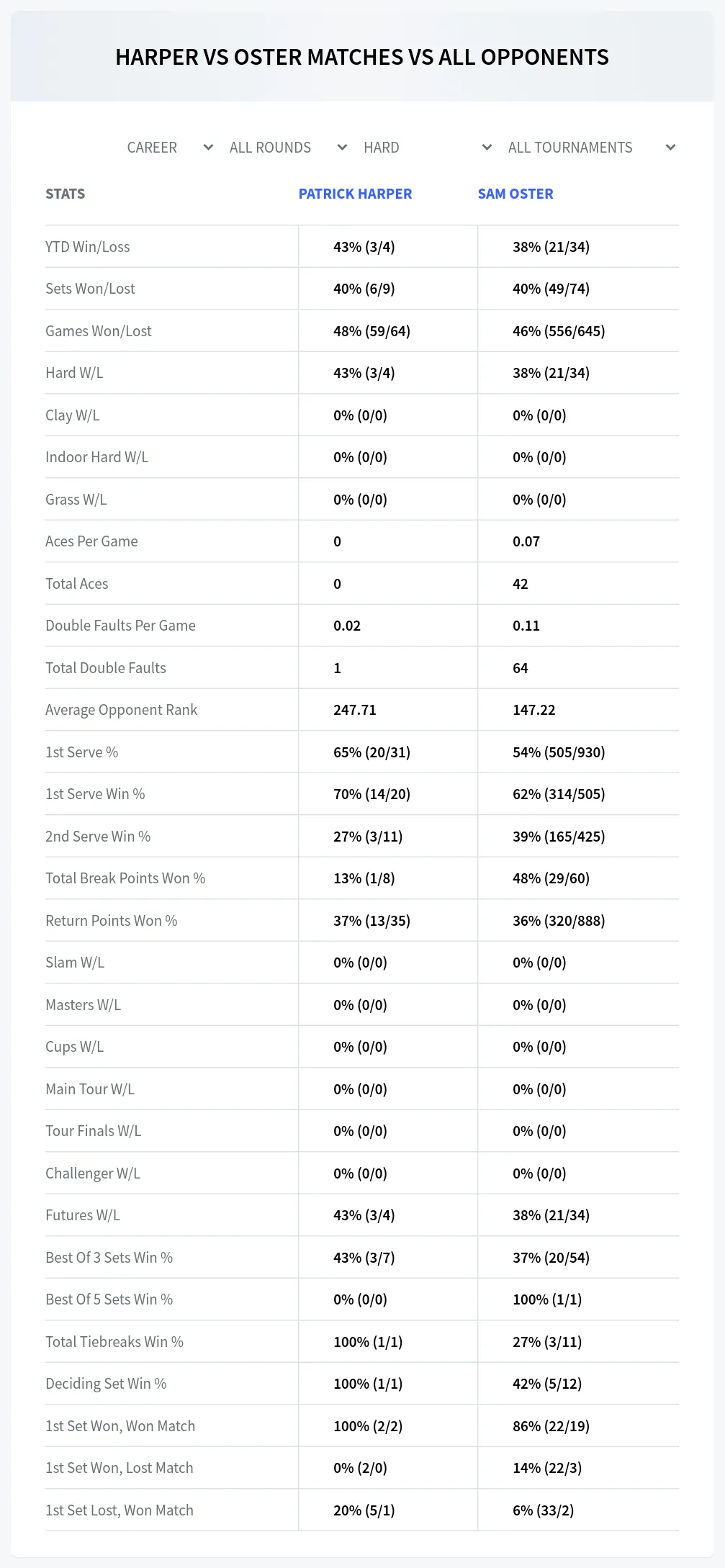 Patrick Harper Sam Oster Prediction Stats