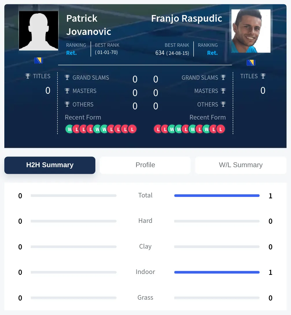 Jovanovic Raspudic H2h Summary Stats