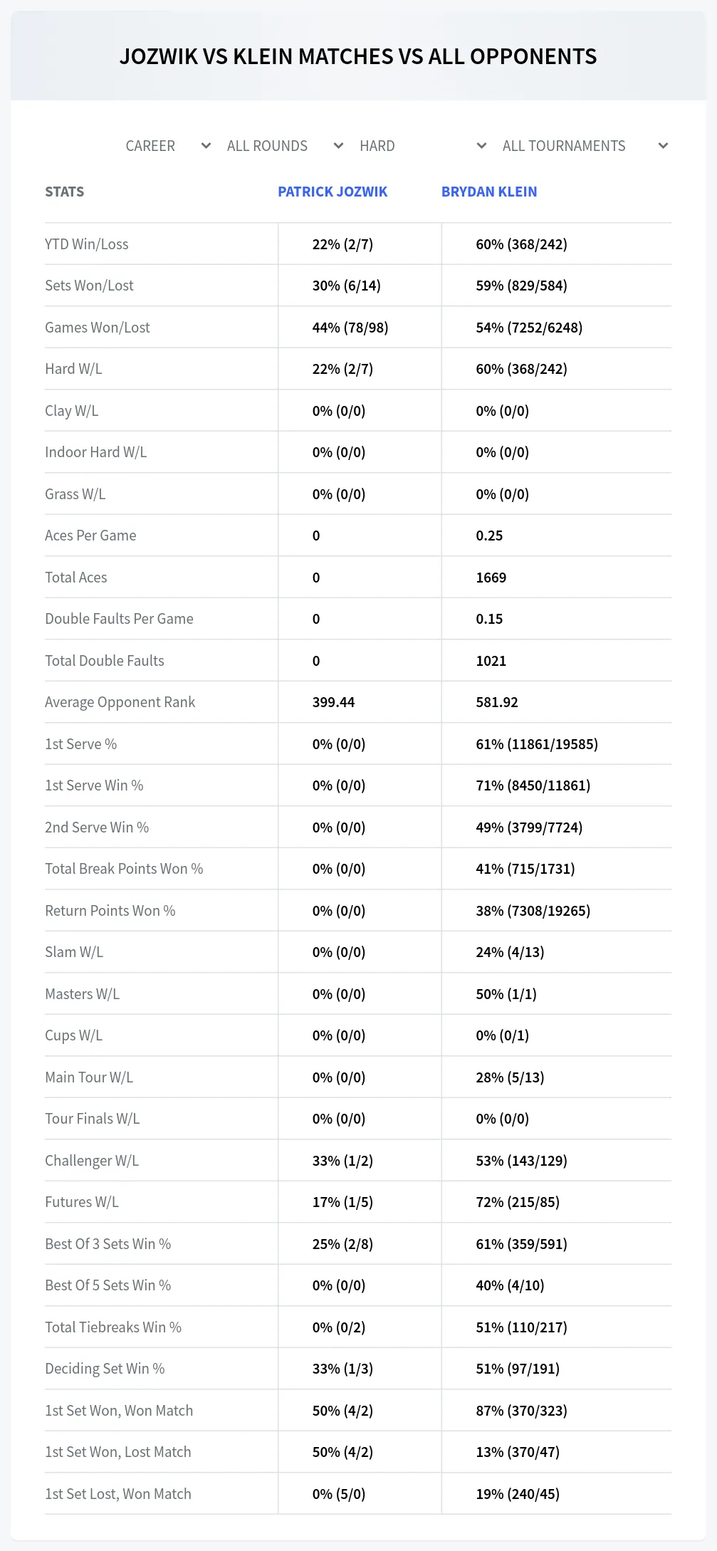 Brydan Klein Patrick Jozwik Prediction Stats