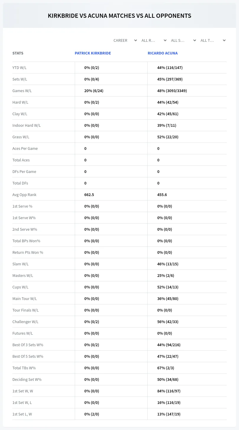 Patrick Kirkbride Ricardo Acuna Prediction Stats
