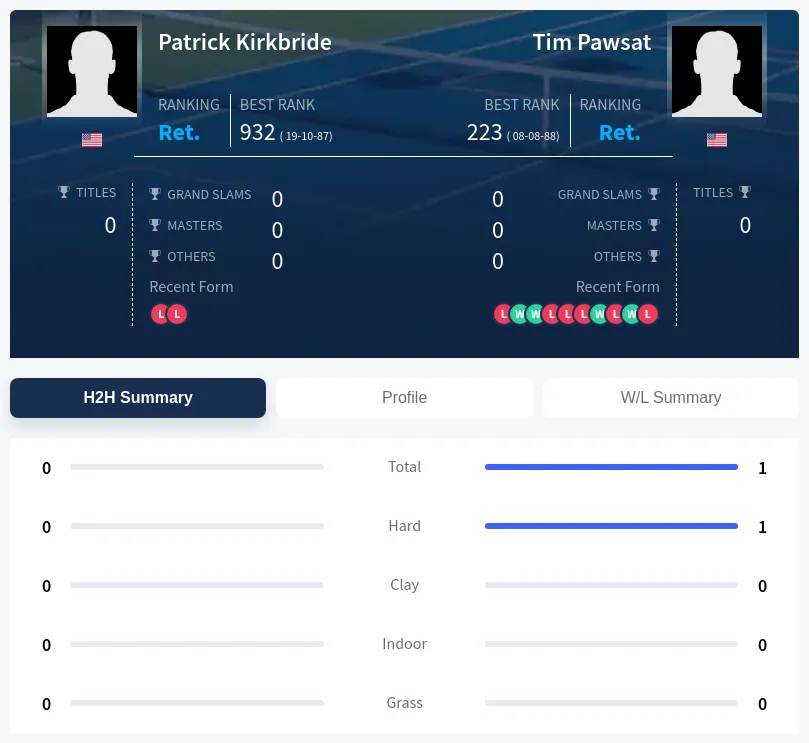Pawsat Kirkbride H2h Summary Stats