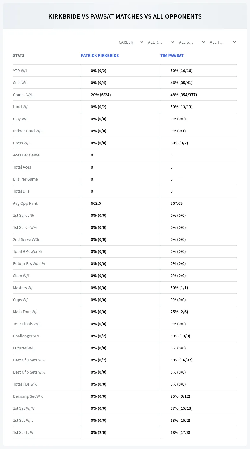 Tim Pawsat Patrick Kirkbride Prediction Stats