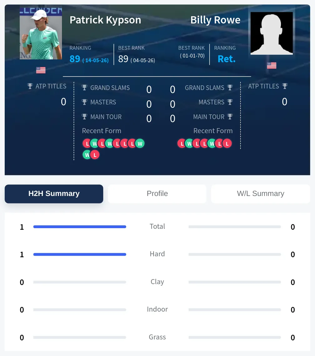 Kypson Rowe H2h Summary Stats