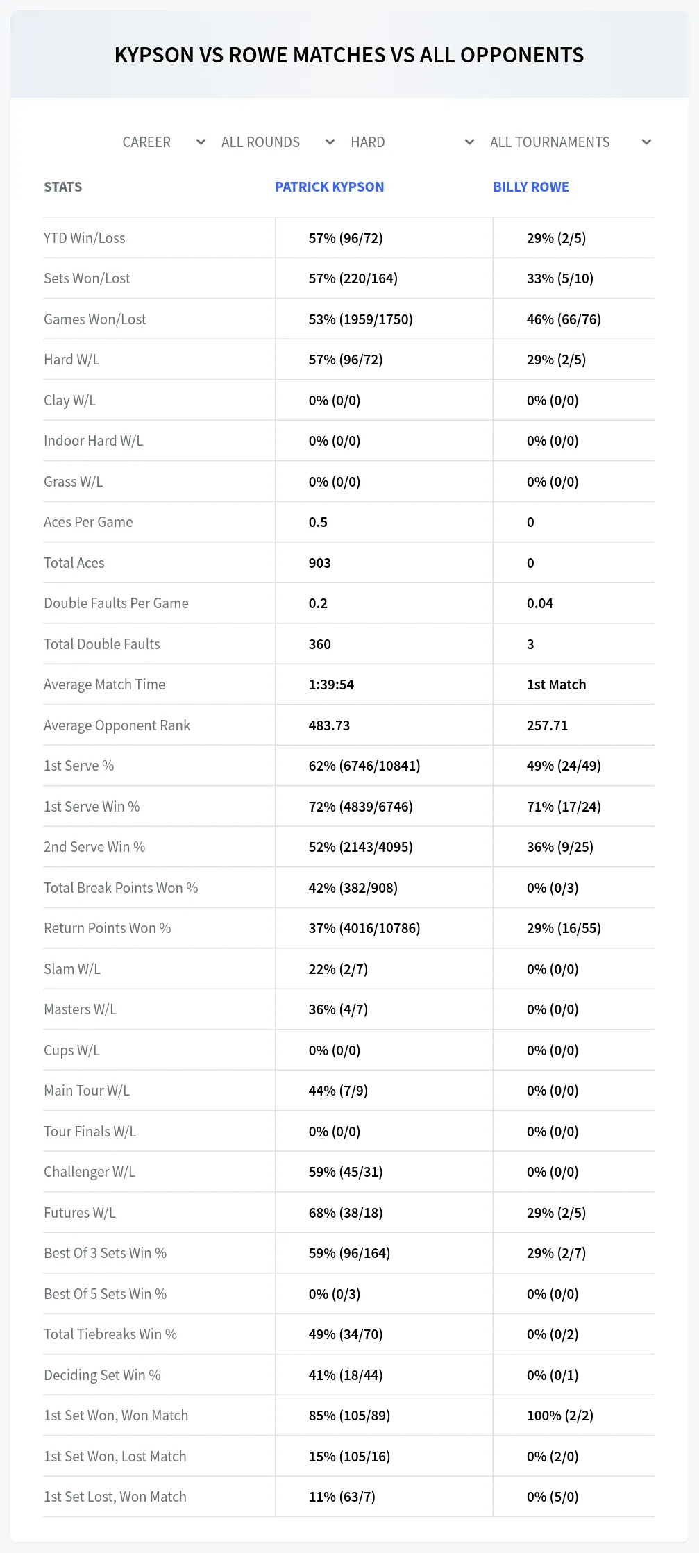 Patrick Kypson Billy Rowe Prediction Stats