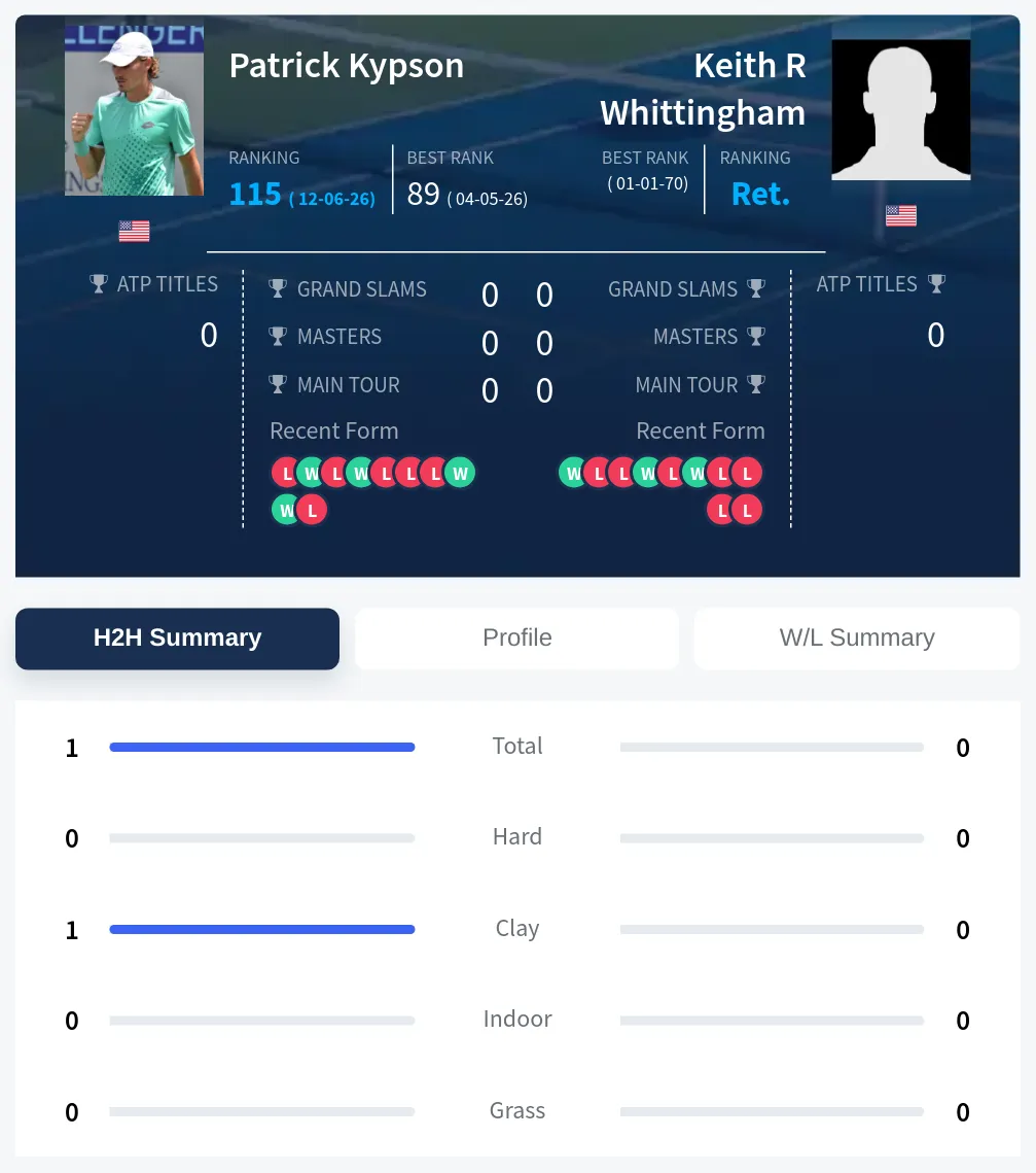 Kypson Whittingham H2h Summary Stats