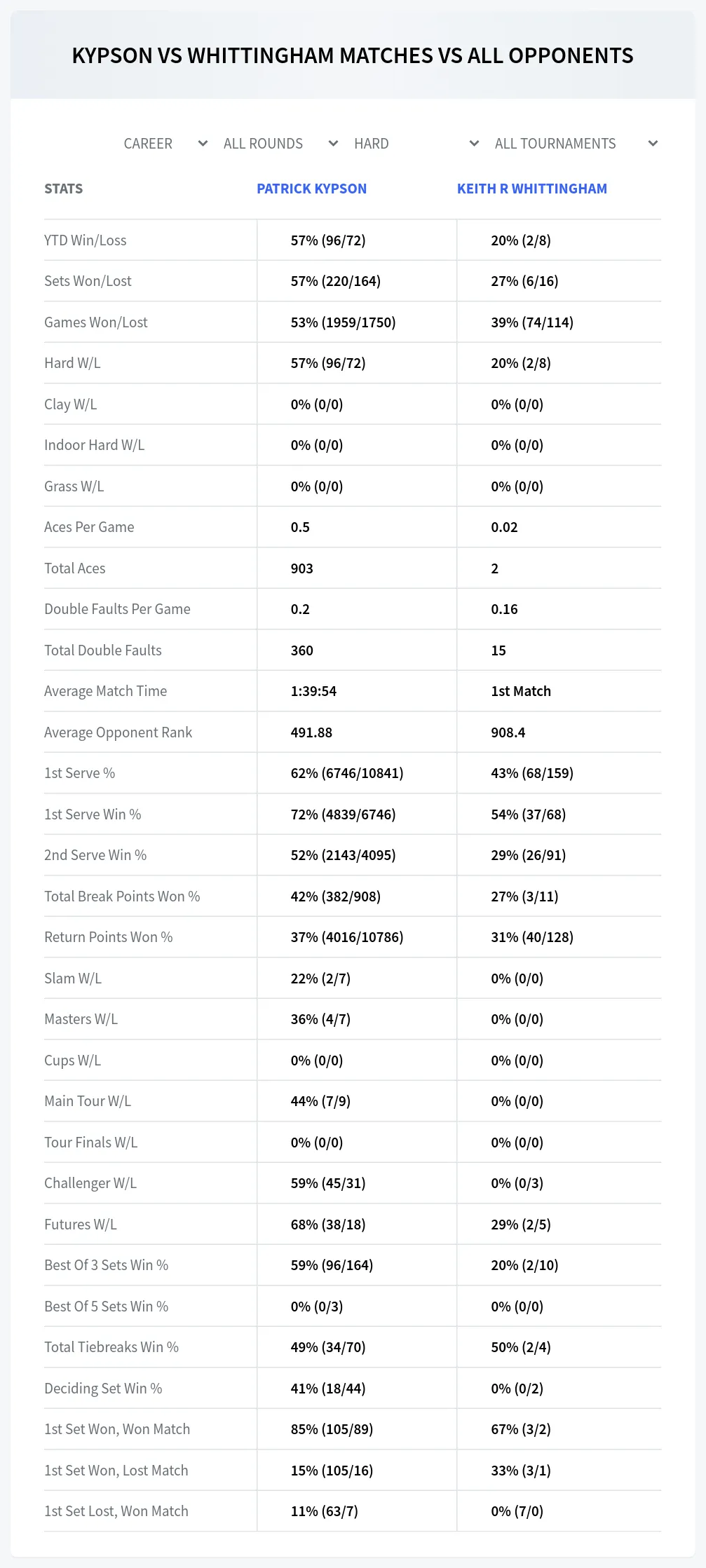 Patrick Kypson Keith R Whittingham Prediction Stats