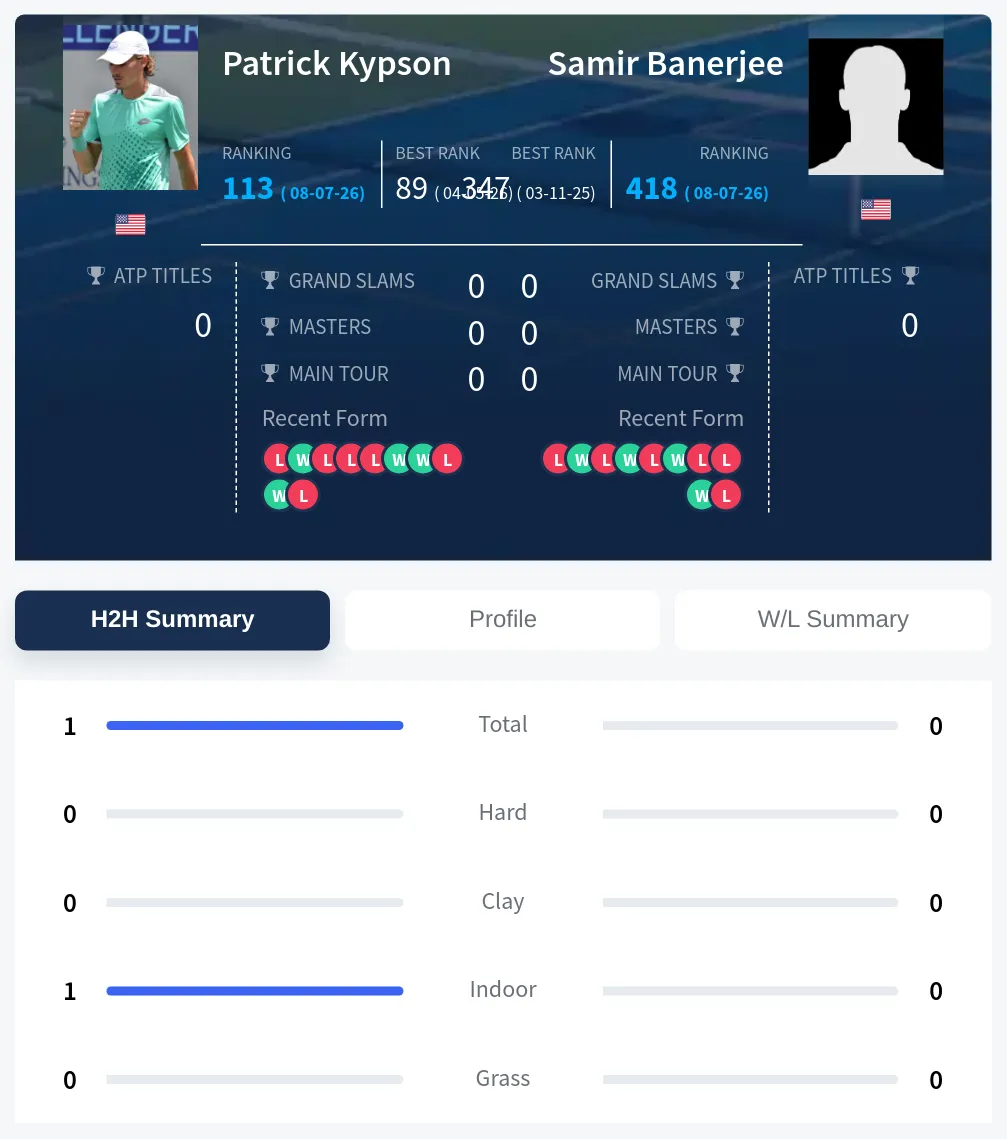 Kypson Banerjee H2h Summary Stats