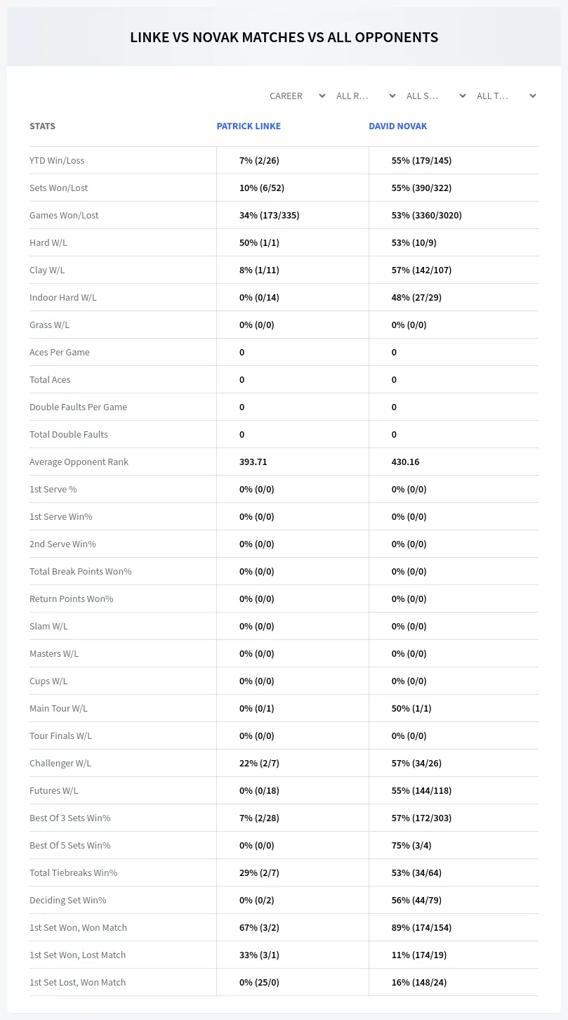 David Novak Patrick Linke Prediction Stats