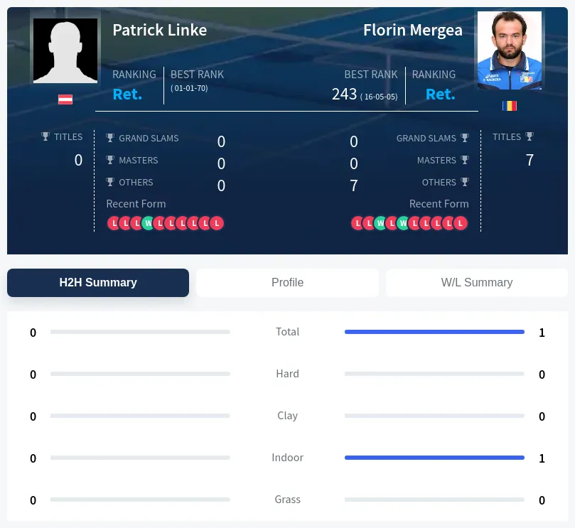 Linke Mergea H2h Summary Stats