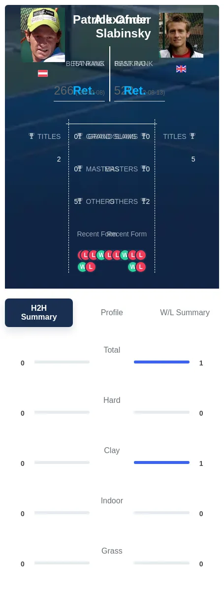 Ofner Slabinsky H2h Summary Stats