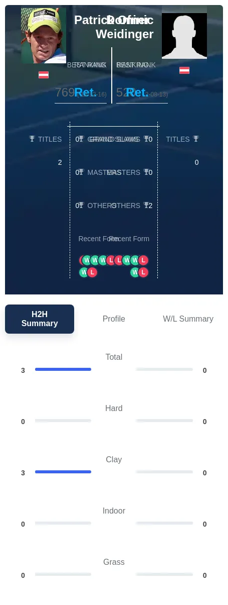 Ofner Weidinger H2h Summary Stats