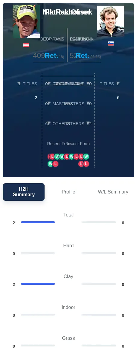 Ofner Razborsek H2h Summary Stats