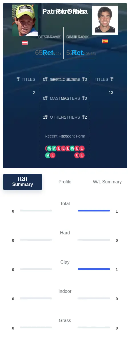 Ofner Riba H2h Summary Stats