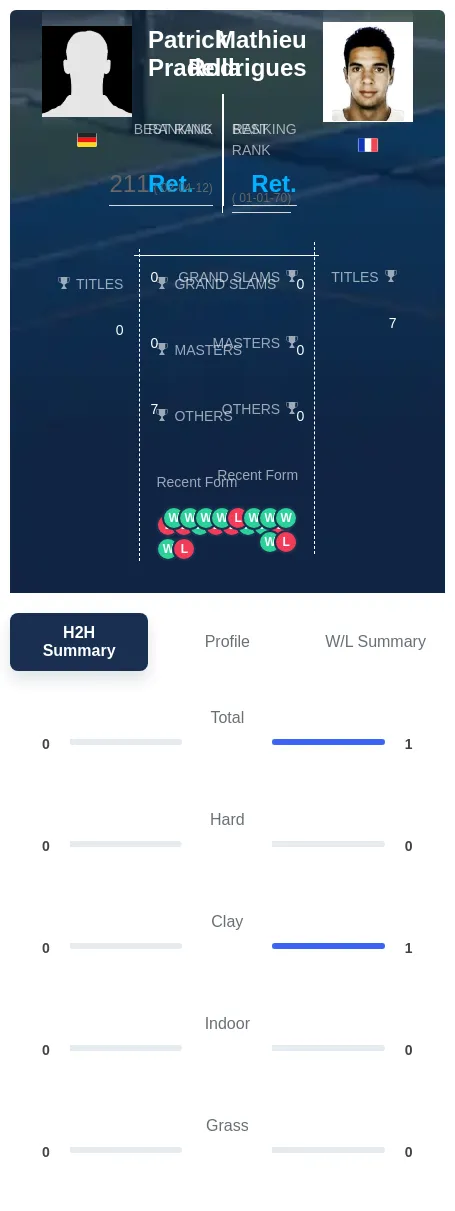 Pradella Rodrigues H2h Summary Stats