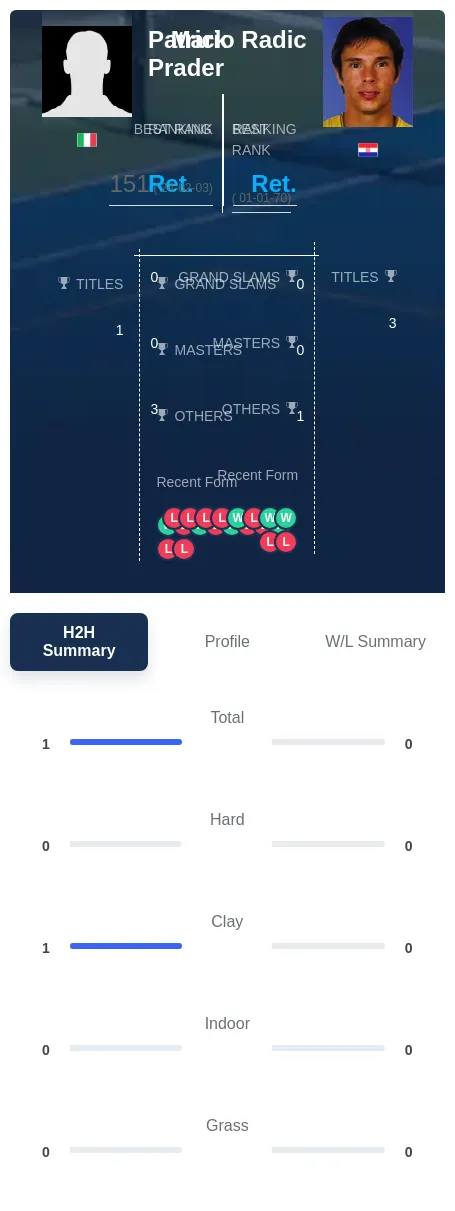 Prader Radic H2h Summary Stats